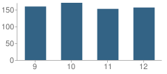 Number of Students Per Grade For Susquehanna Valley High School