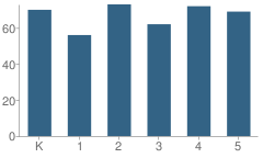 Number of Students Per Grade For Maplemere Elementary School