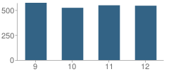 Number of Students Per Grade For Syosset High School