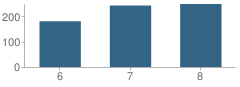 Number of Students Per Grade For Grant Middle School