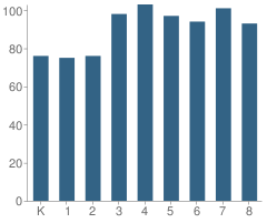 Number of Students Per Grade For H.w. Smith Elementary School