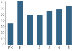 Number of Students Per Grade For Ticonderoga Elementary School