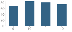 Number of Students Per Grade For Ticonderoga High School