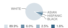 Tri-Valley Secondary School Student Race Distribution