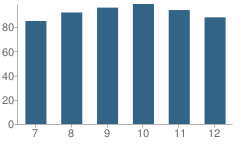 Number of Students Per Grade For Tri-Valley Secondary School