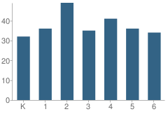 Number of Students Per Grade For P.S. 18 School