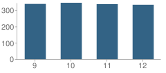 Number of Students Per Grade For Troy High School