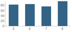 Number of Students Per Grade For Russell I. Doig Middle School