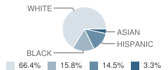 Tuckahoe Middle School Student Race Distribution