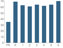 Number of Students Per Grade For L.p. Quinn Elementary School