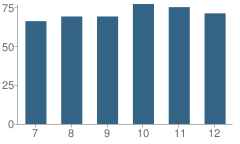 Number of Students Per Grade For Tupper Lake Middle-High School