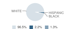 Unatego Junior-High School Student Race Distribution