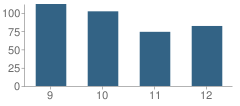 Number of Students Per Grade For Unatego Junior-High School