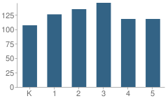 Number of Students Per Grade For Northern Parkway Elementary School