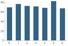 Number of Students Per Grade For James A. Dever School