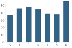 Number of Students Per Grade For William L. Buck School