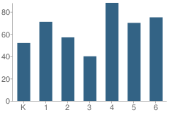 Number of Students Per Grade For Clearstream Avenue School