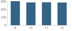 Number of Students Per Grade For Wantagh High School