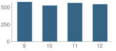 Number of Students Per Grade For John Jay High School