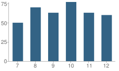 Number of Students Per Grade For Warrensburg Junior-High School