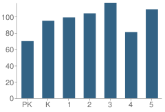 Number of Students Per Grade For Round Hill Elementary School