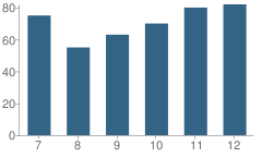 Number of Students Per Grade For Waterville High School