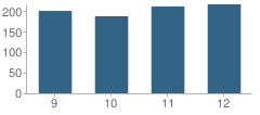 Number of Students Per Grade For Wayne High School