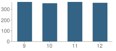 Number of Students Per Grade For Thomas High School