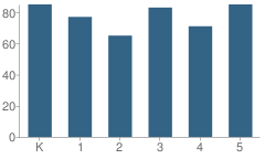 Number of Students Per Grade For John F. Kennedy School