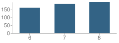 Number of Students Per Grade For Camillus Middle School