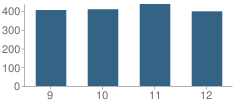 Number of Students Per Grade For West Genesee High School