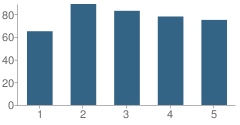 Number of Students Per Grade For George Washington School