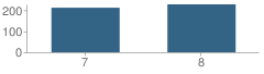 Number of Students Per Grade For East Middle School