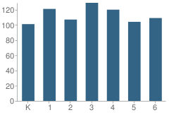 Number of Students Per Grade For West Elementary School