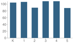 Number of Students Per Grade For Mamaroneck Avenue School