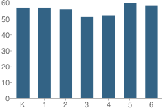 Number of Students Per Grade For Whitehall Elementary School