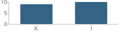 Number of Students Per Grade For North Greenbush School