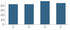 Number of Students Per Grade For Ogden Elementary School