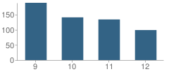 Number of Students Per Grade For Wyandanch Memorial High School