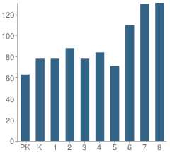 Number of Students Per Grade For Robert C. Dodson School