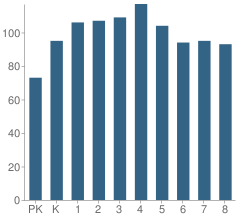 Number of Students Per Grade For Enrico Fermi School for the Performing Arts