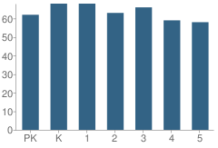 Number of Students Per Grade For Patricia A. Dichiaro School