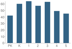 Number of Students Per Grade For School 9