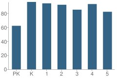 Number of Students Per Grade For School 13