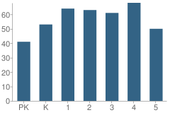 Number of Students Per Grade For School 21