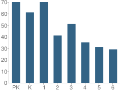 Number of Students Per Grade For Montessori School 27