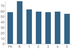 Number of Students Per Grade For School 30