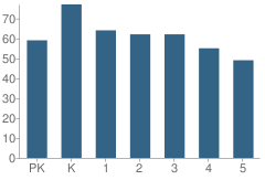 Number of Students Per Grade For Cedar Place Elementary School