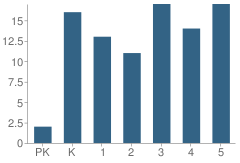 Number of Students Per Grade For Rushford Elementary School