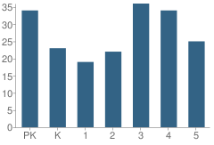 Number of Students Per Grade For Literature Based Alternative @ Hubbard Elementary School